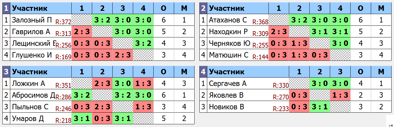 результаты турнира МАКС 375 в TTLeadeR - Авиа! 