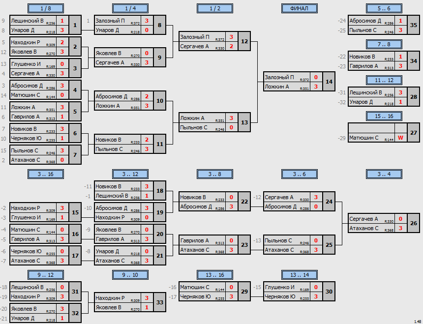результаты турнира МАКС 375 в TTLeadeR - Авиа! 