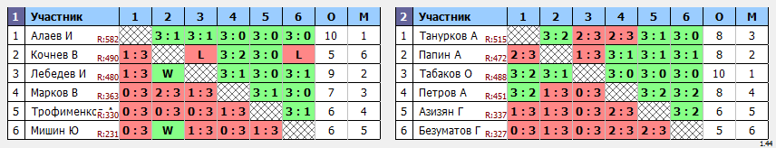 результаты турнира  Макс - 650