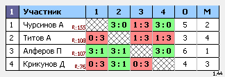 результаты турнира Макс-170