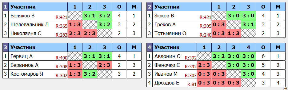 результаты турнира МАКС - 444 в Кимберли