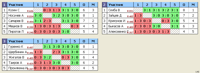 результаты турнира Королёв, стадион 