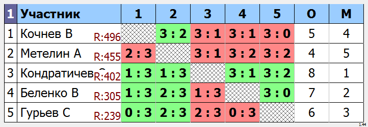 результаты турнира Макс - 420