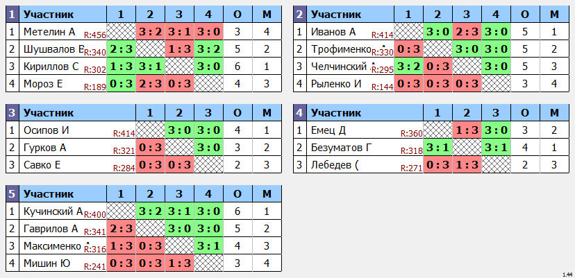 результаты турнира Вечерний МАКС - 420