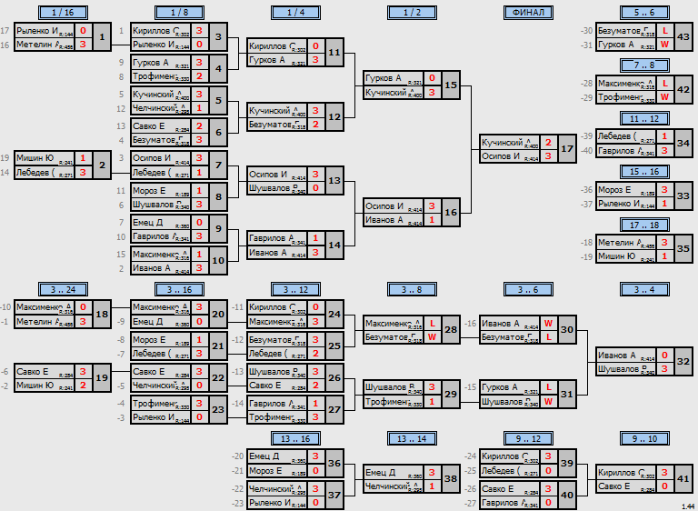 результаты турнира Вечерний МАКС - 420