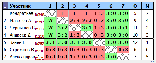 результаты турнира Макс-350 в ТТL-Савеловская 