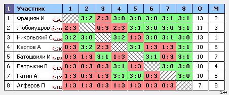 результаты турнира макс-250 натен ул.1905