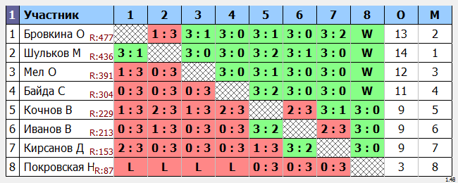 результаты турнира Раменское 