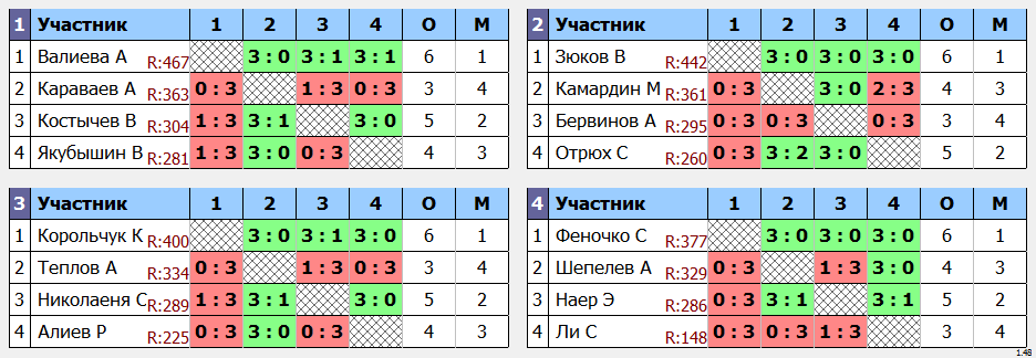 результаты турнира МАКС - 444 в Кимберли