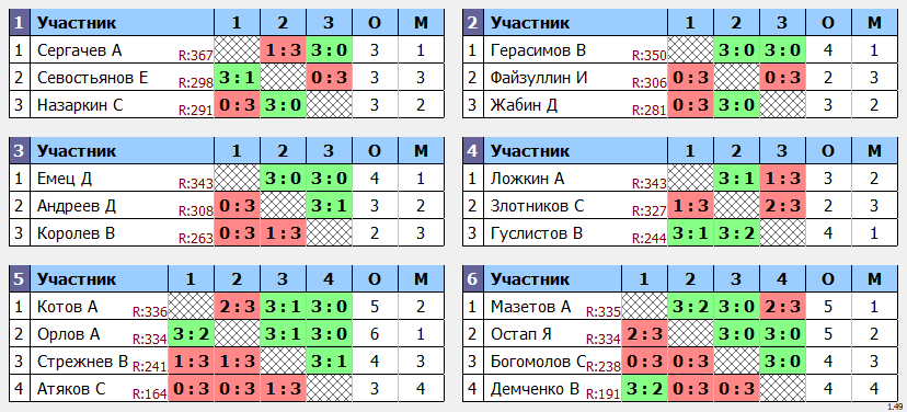 результаты турнира Кубковый макс-350 в ТТL-Савеловская 