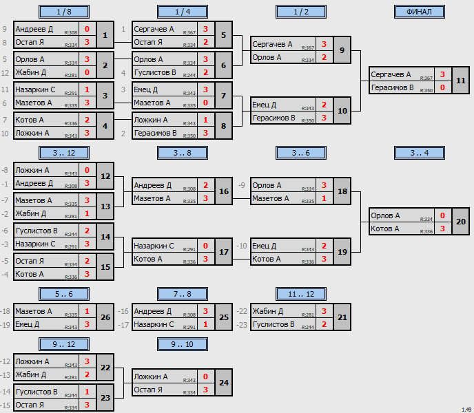 результаты турнира Кубковый макс-350 в ТТL-Савеловская 