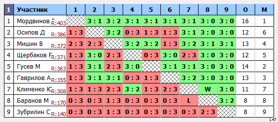 результаты турнира макс-450 ЛУ.Центр