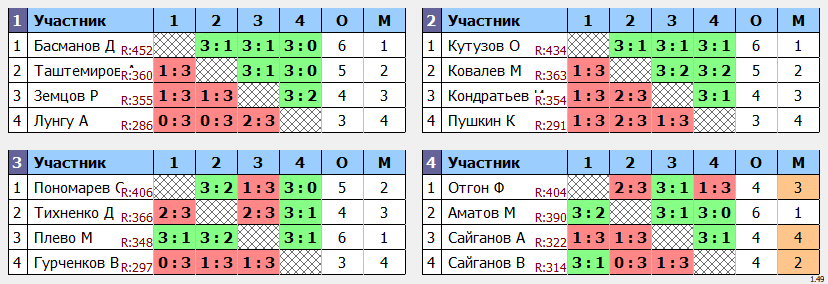 результаты турнира Кубковый макс-450 в ТТL-Савеловская 