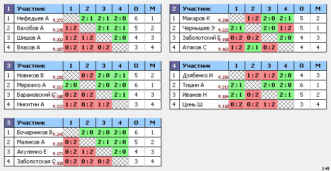 результаты турнира ТеннисОк–275