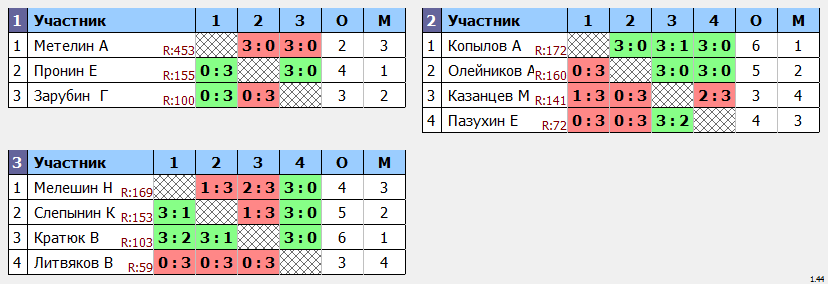 результаты турнира Утренний Маск - 185