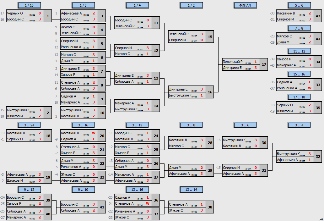 результаты турнира MIN 400 MAX 550 отбор в TTLeadeR - Авиа! 