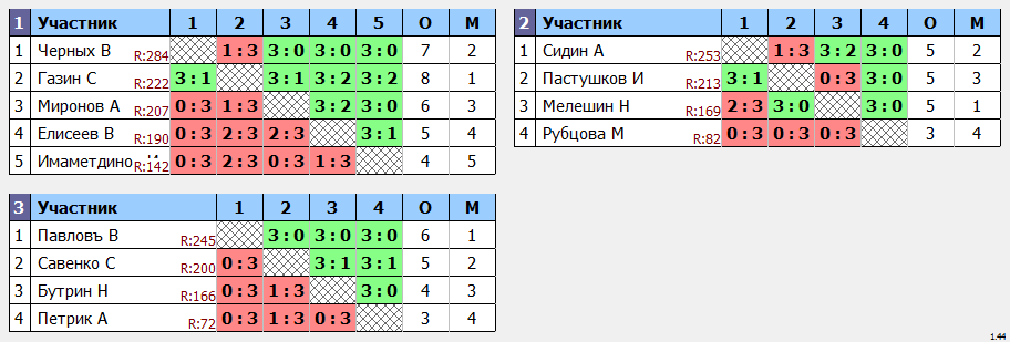 результаты турнира Утренний МАСК - 300