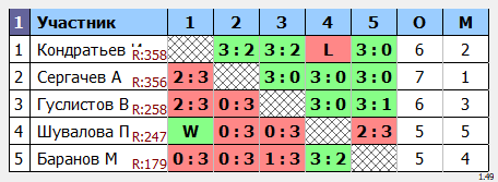 результаты турнира КУбковый макс-600 в ТТL-Савеловская 