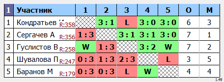 результаты турнира КУбковый макс-600 в ТТL-Савеловская 