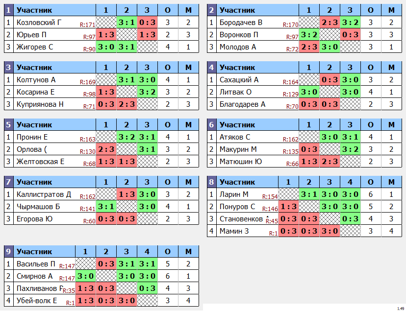 результаты турнира Макс-175 в ТТL-Савеловская 