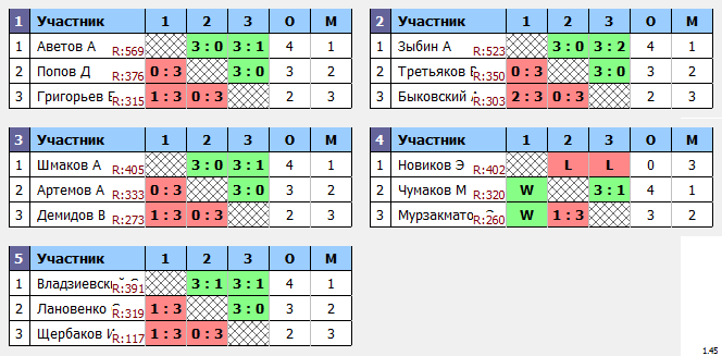 результаты турнира Мытищи-Открытый