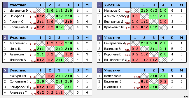 результаты турнира ТеннисОк–175