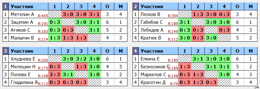 результаты турнира Утренний Маск - 200