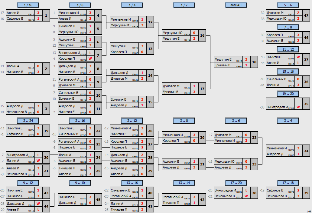 результаты турнира MIN 500 MAX 700 отбор в TTLeadeR - Авиа! 