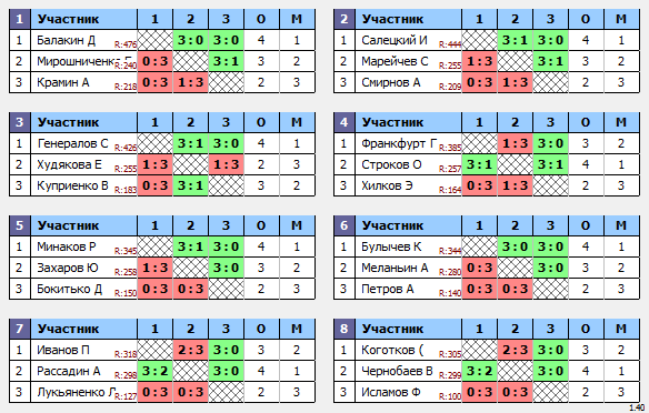 результаты турнира Дмитров Open