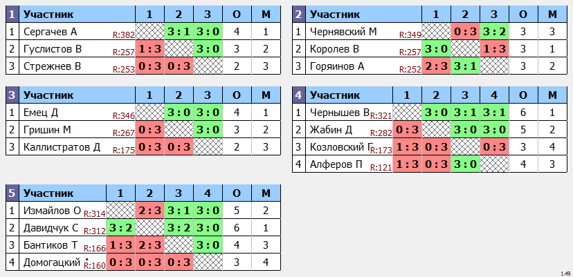 результаты турнира Кубковый макс-350 в ТТL-Савеловская 