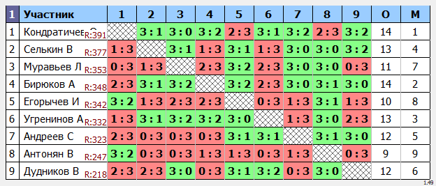 результаты турнира Макс-400 в ТТL-Савеловская 