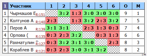 результаты турнира Макс-150 в ТТL-Савеловская 