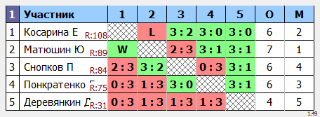 результаты турнира Макс-150 в ТТL-Савеловская 