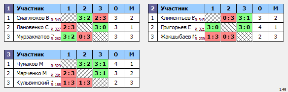 результаты турнира Мытищи-Форовый