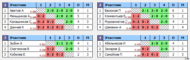 результаты турнира Мытищи-Открытый