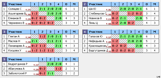 результаты турнира ТеннисОк–375