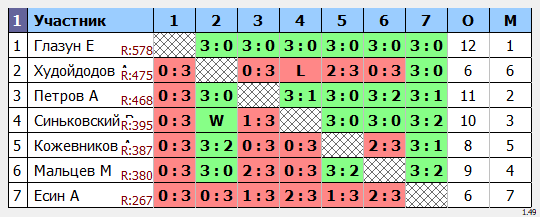 результаты турнира Кубковый макс-600 в ТТL-Савеловская 
