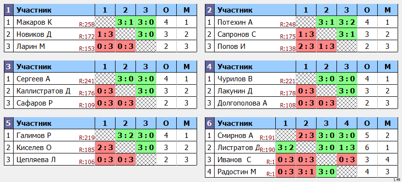 результаты турнира Кубковый макс-250 в ТТL-Савеловская 