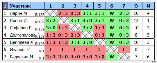 результаты турнира Кубковый макс-250 в ТТL-Савеловская 