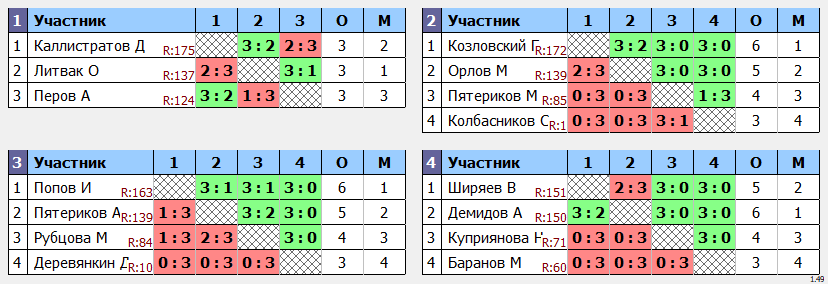 результаты турнира Макс-175 в ТТL-Савеловская 