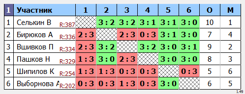 результаты турнира Макс-400 в ТТL-Савеловская 