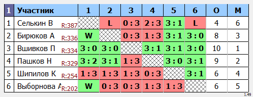 результаты турнира Макс-400 в ТТL-Савеловская 