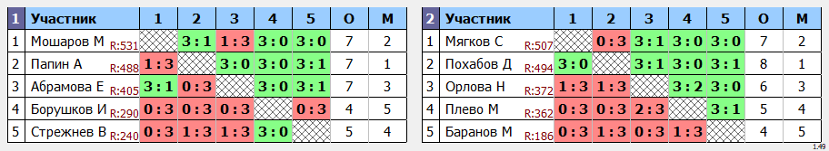 результаты турнира Кубковый макс-600 в ТТL-Савеловская 