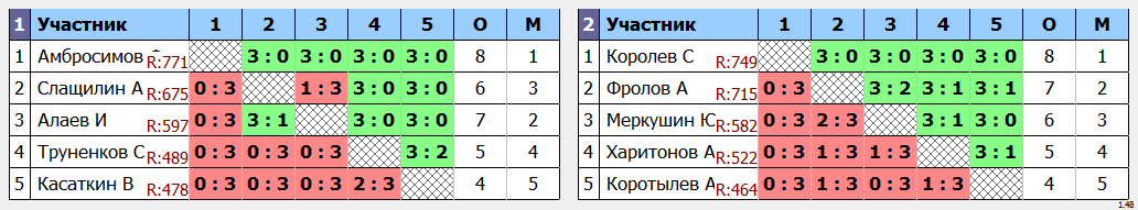 результаты турнира Отбор MAX 800 в TTLeadeR - Авиа! 