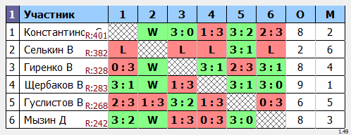 результаты турнира Пивной макс-500 в ТТL-Савеловская 