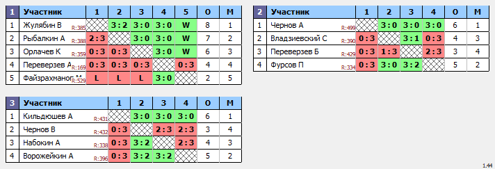 результаты турнира Свиблово Макс 500