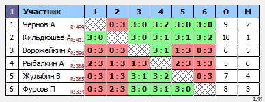результаты турнира Свиблово Макс 500
