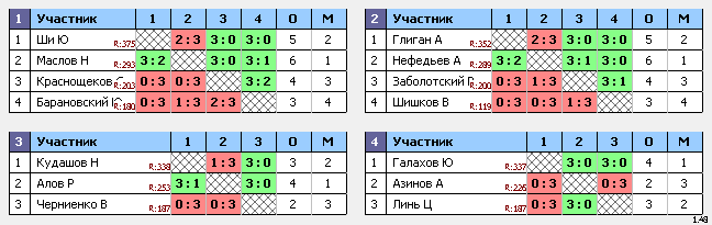 результаты турнира ТеннисОк–375