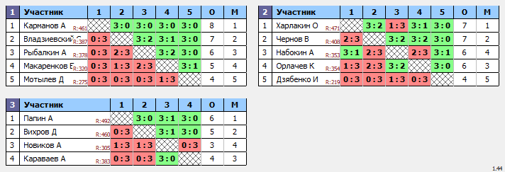 результаты турнира Свиблово Макс 500