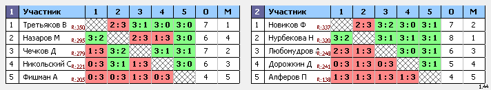 результаты турнира Макс-350 Натен ул.1905